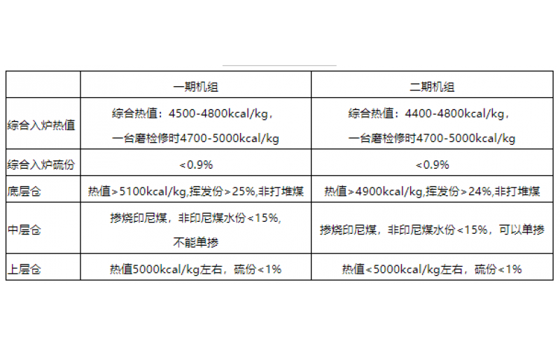 火电机组燃料智能化配煤掺烧探索和实践-贵州必威体育在线注册,必威体育（中国）